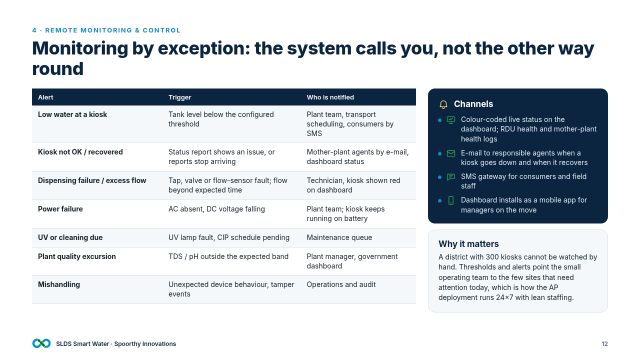 Slide 12: Monitoring by exception