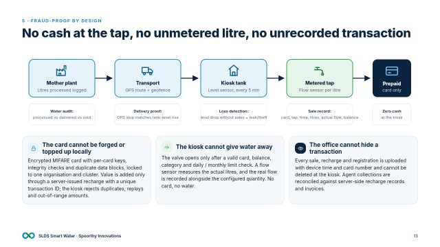 Slide 13: Fraud-proof by design
