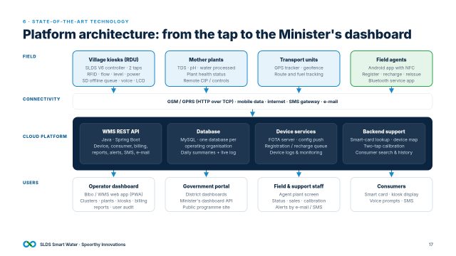 Slide 17: Platform architecture